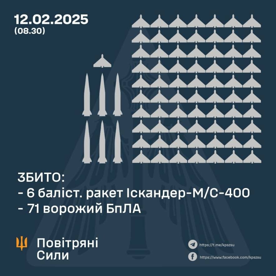 Збито 6 балістичних ракет та 71 ворожий БПЛА Збито 6 балістичних ракет та 71 ворожий БПЛА