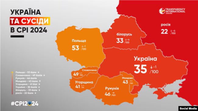 1 бал в Індексі сприйняття корупції 2024 втратила Україна і посіла 105 місце 1 бал в Індексі сприйняття корупції 2024 втратила Україна і посіла 105 місце