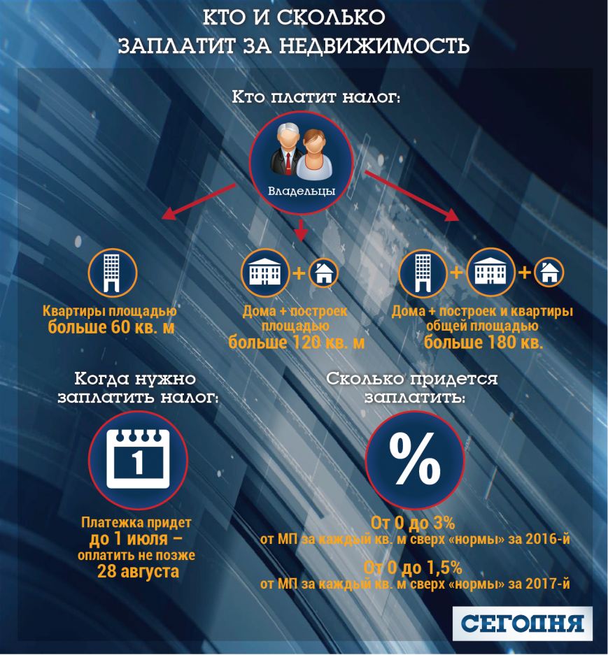 Податки на нерухомість у 2017 році для українців, фото-1 Податки на нерухомість у 2017 році для українців, фото-1