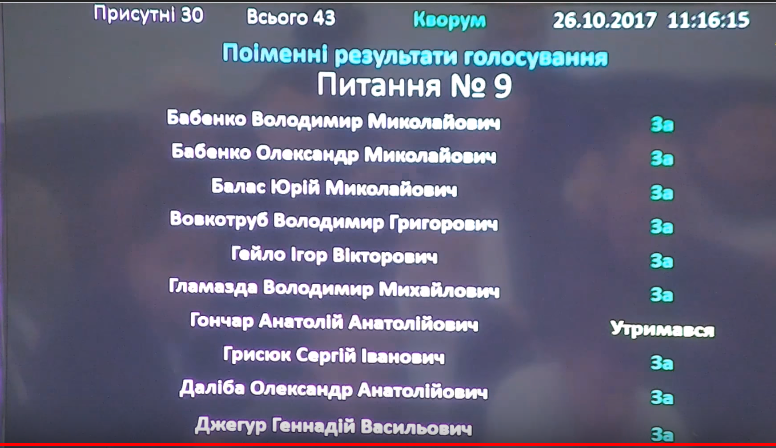 Депутати Білоцерківської міської ради звільнили виконавчий комітет та всіх заступників міського голови Депутати Білоцерківської міської ради звільнили виконавчий комітет та всіх заступників міського голови