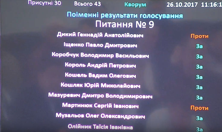 Депутати Білоцерківської міської ради звільнили виконавчий комітет та всіх заступників міського голови Депутати Білоцерківської міської ради звільнили виконавчий комітет та всіх заступників міського голови