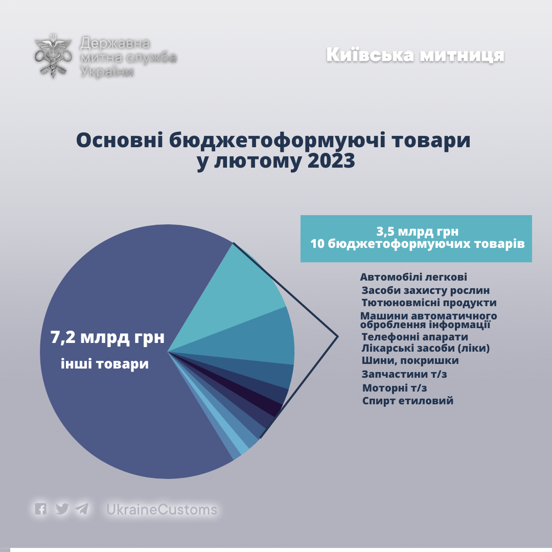 При імпорті основних бюджетоформуючих товарів держскарбниця отримала 3,5 млрд грн