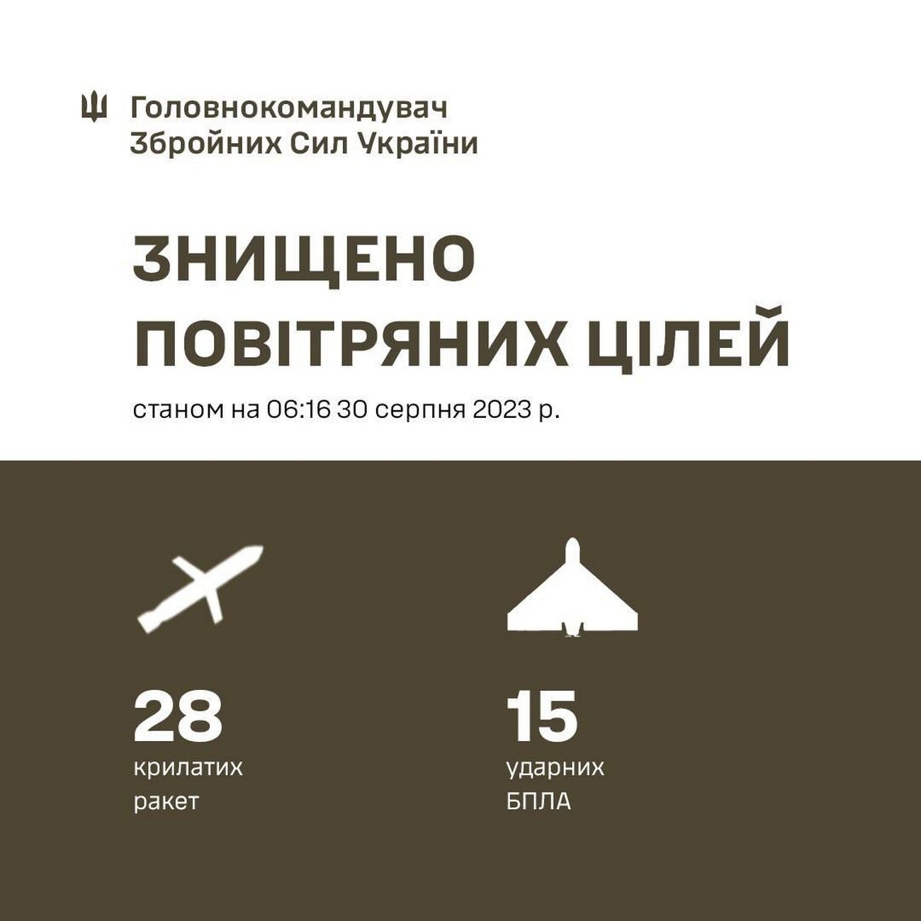 Українська ППО знищила 28 ракет і 15 безпілотників під час нічної атаки