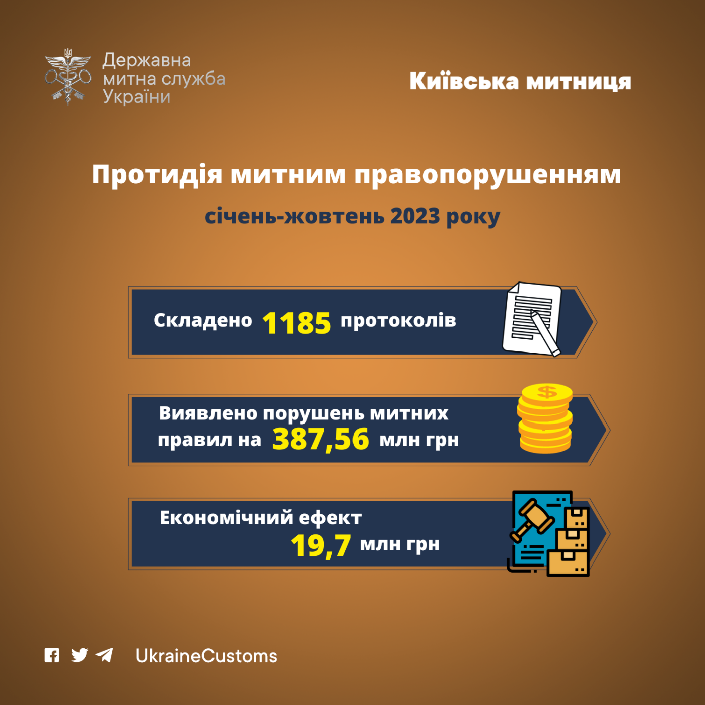 Київські митники виявили 1185 порушень митних правил  