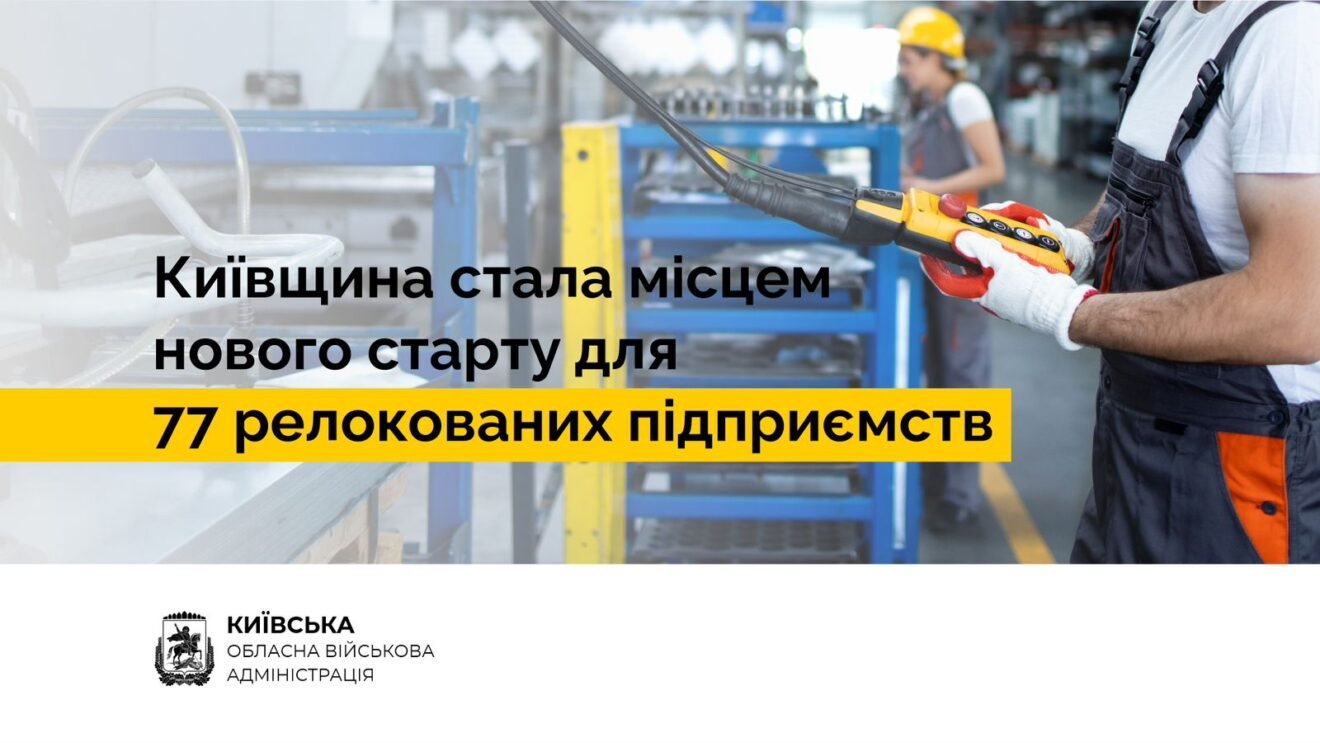 Київщина стала місцем нового старту для 77 релокованих підприємств